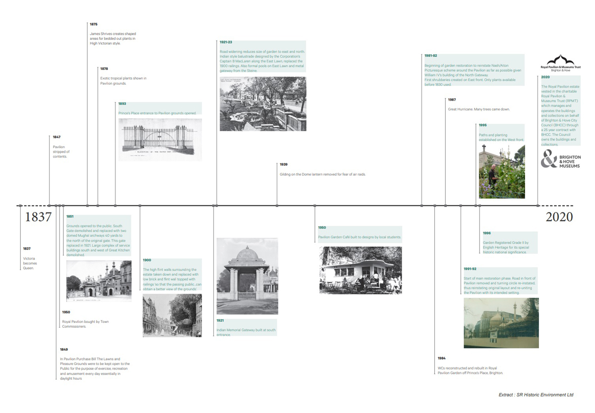 Timeline of the Royal Pavilion Garden from 1837 - 2020