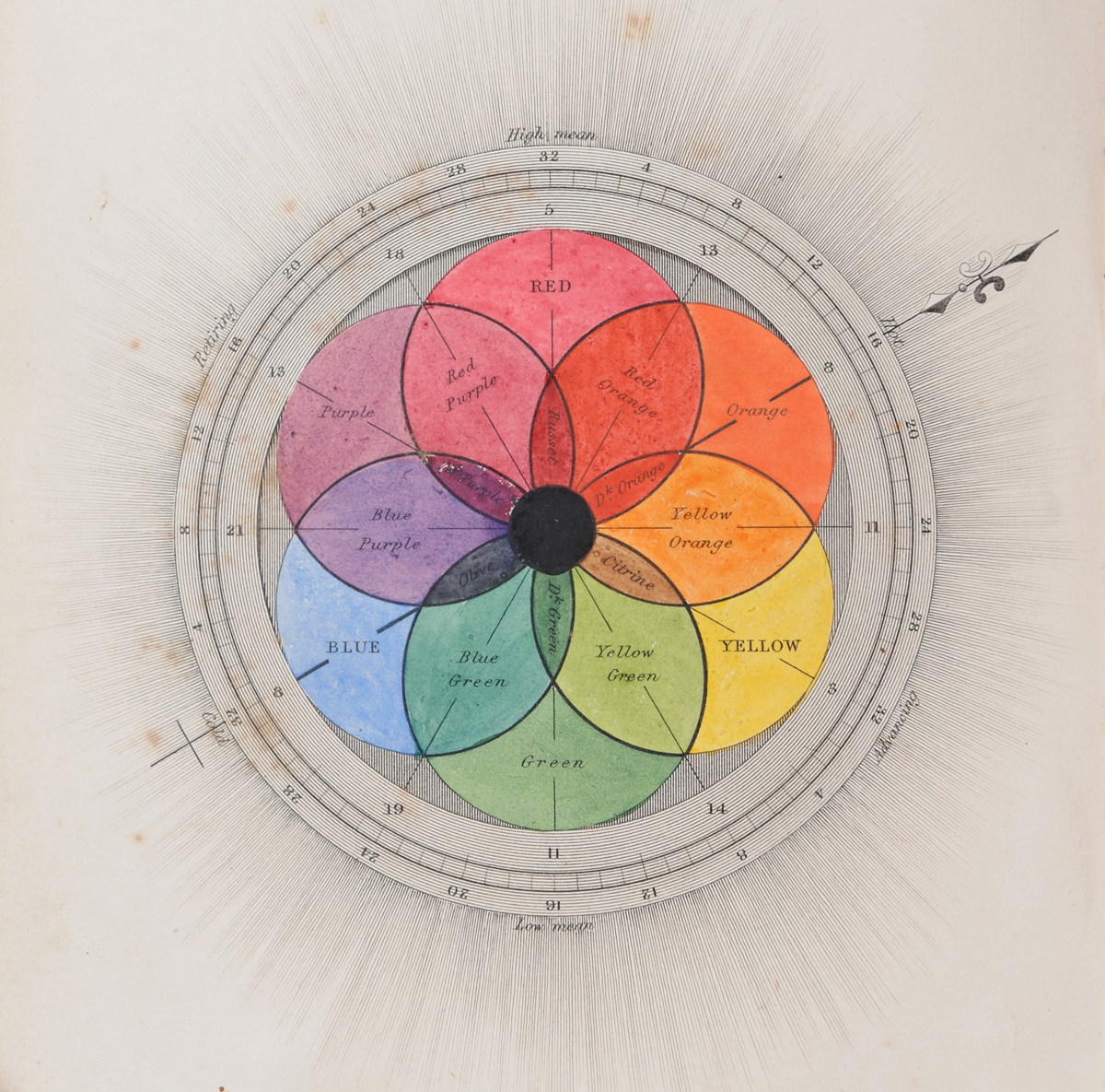 George Field chromatic scales