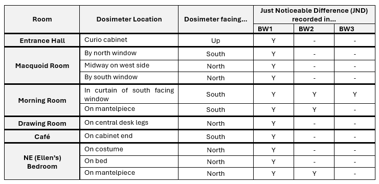 A chart showing the just noticeable difference seen in each of the dosimeters